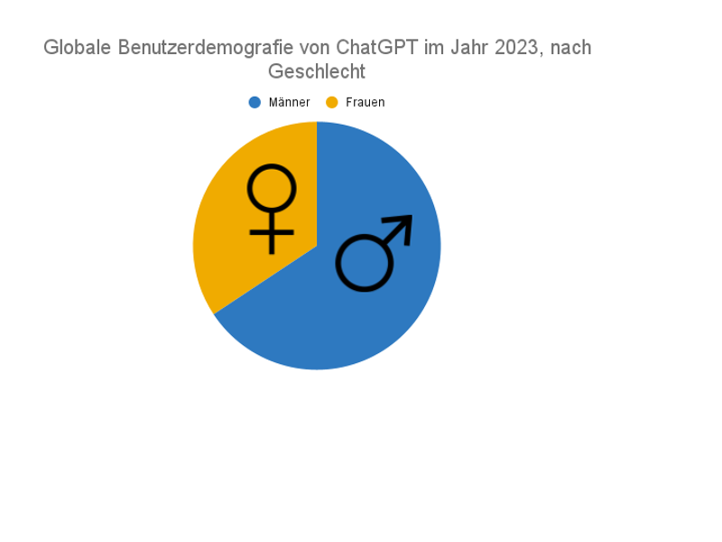 Globale Benutzerdemografie von ChatGPT im Jahr 2023, nach Geschlecht